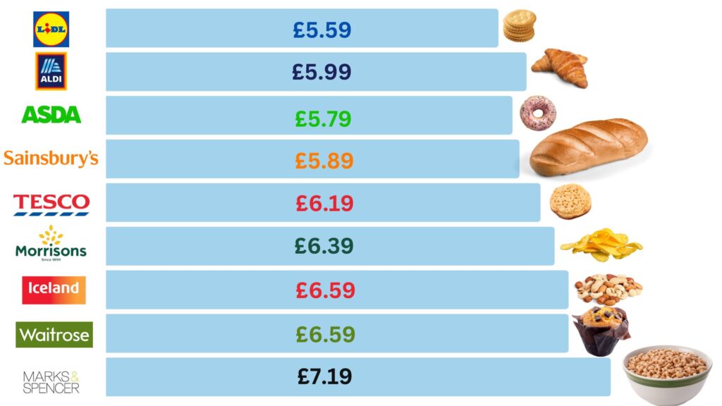 Price comparison chart on Breakfast cereals, bread, and snacks
