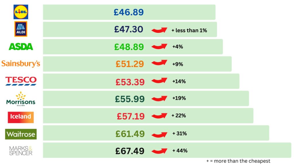 table of Cheapest UK Supermarket
