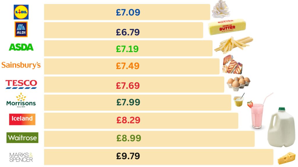 price comparison for dairy and eggs