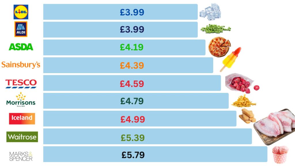 comparison price chart for frozen foods