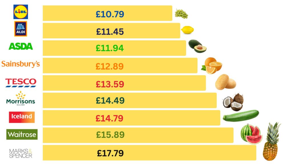 Chart showing fruit and veg price difference