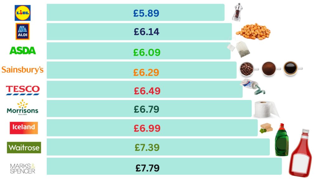 Price comparison chart for household items