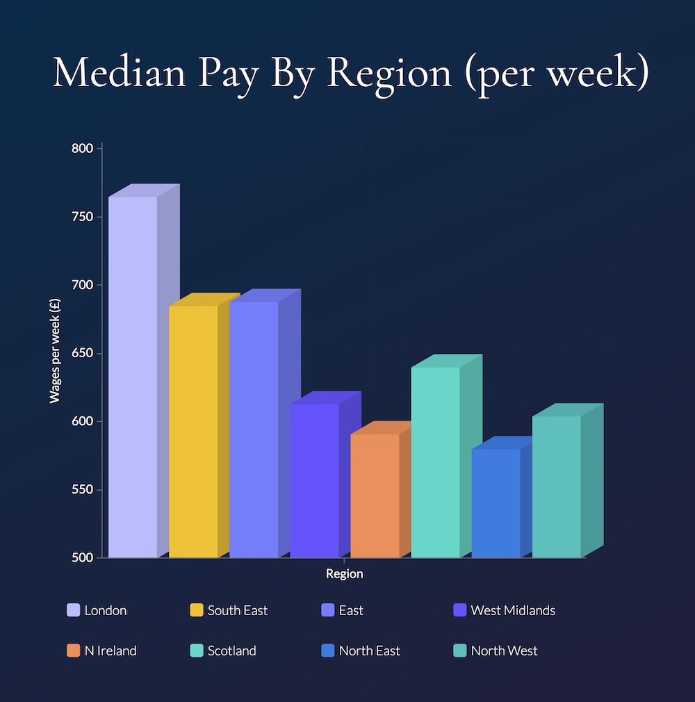Chart showing average UK pay by region