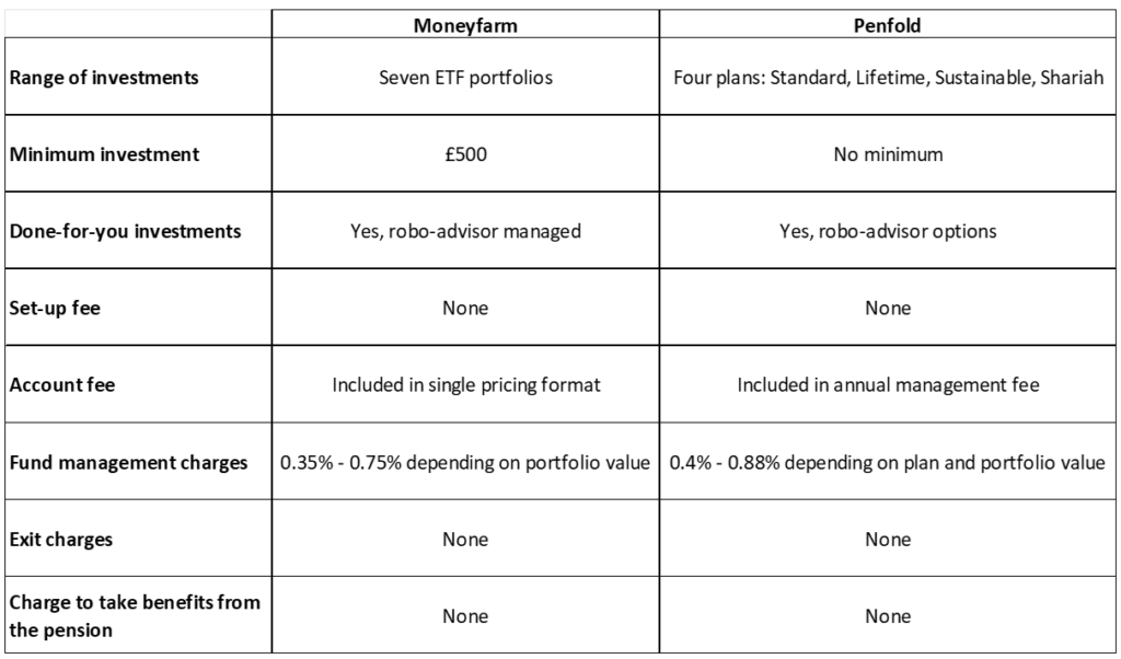 Moneyfarm Vs Penfold Cost Comparison Table
