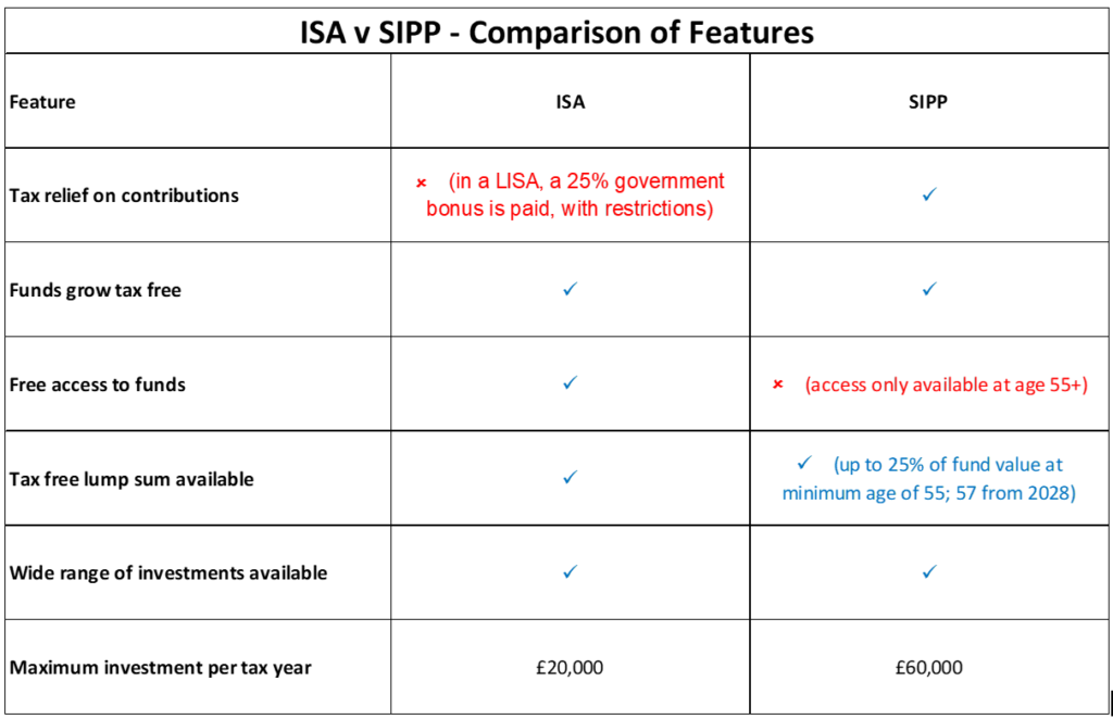 ISA v SIPP - Comparison of Features