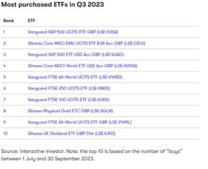 Interactive Investor most purchased ETFs