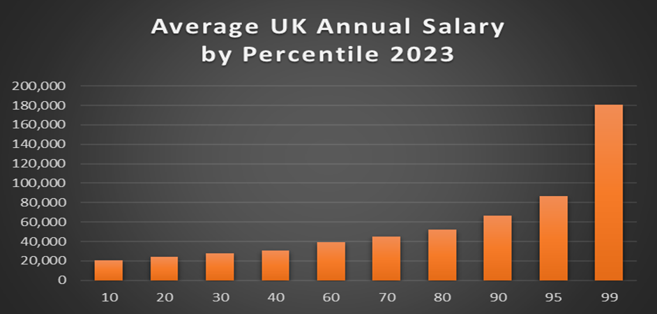 Average UK Annual Salary 2023 graph