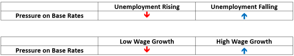 Unemployment and wage growth